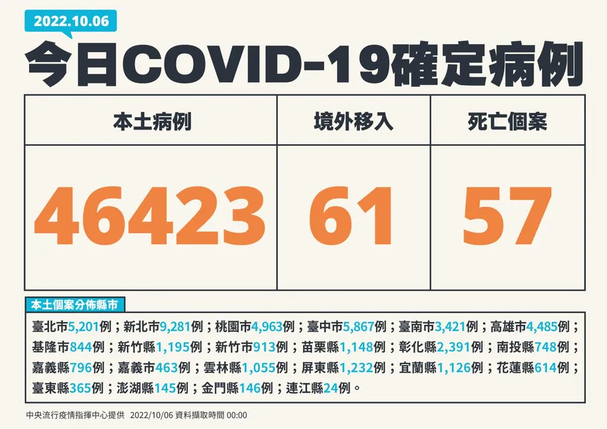 快訊/新北市確診數佔最多！今本土+46423、境外+61　死亡新增57例