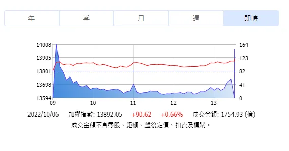 台股連3天開紅！形成Ｗ向上走勢　小漲90點向13900邁進