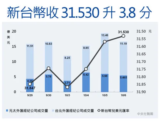 股匯齊揚！新台幣終場升3.8分收在31.53元　創半個月新高
