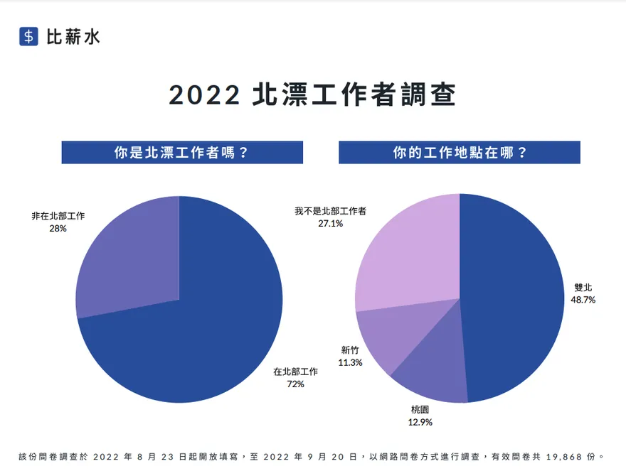 疫情改變就業市場？北漂疑出現退潮現象