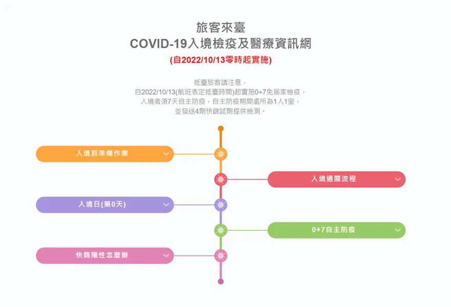 邊境解封怎麼辦？　官網資訊QA一次看