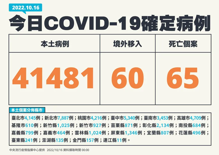 快訊/今本土＋41481！60境外…死亡再添65例