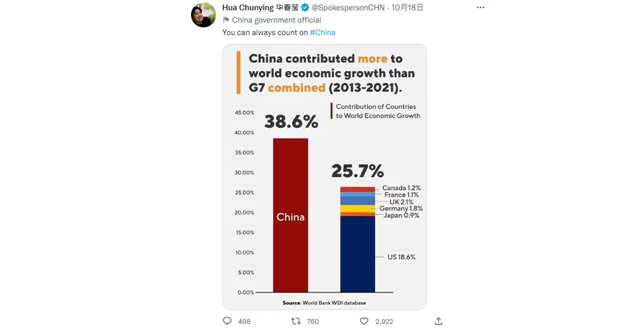 大陸對全球經濟增速貢獻超過G7總和　華春瑩推特分享驚人數據