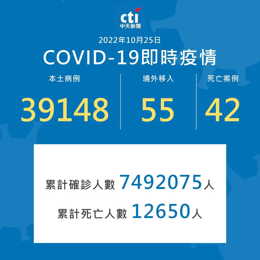 確診數增加！今本土新增39203例　境外+55、死亡+42