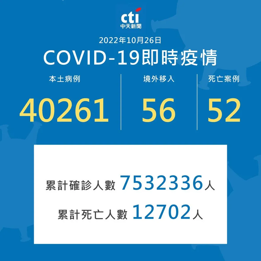 確診數增至4萬！今本土新增40,261例　境外+56、死亡+52