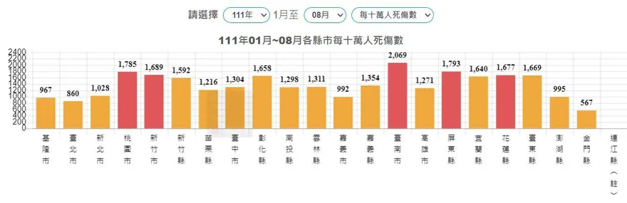 屏東交通事故死傷全台第二高！網：糟糕的道路設計…毫不意外
