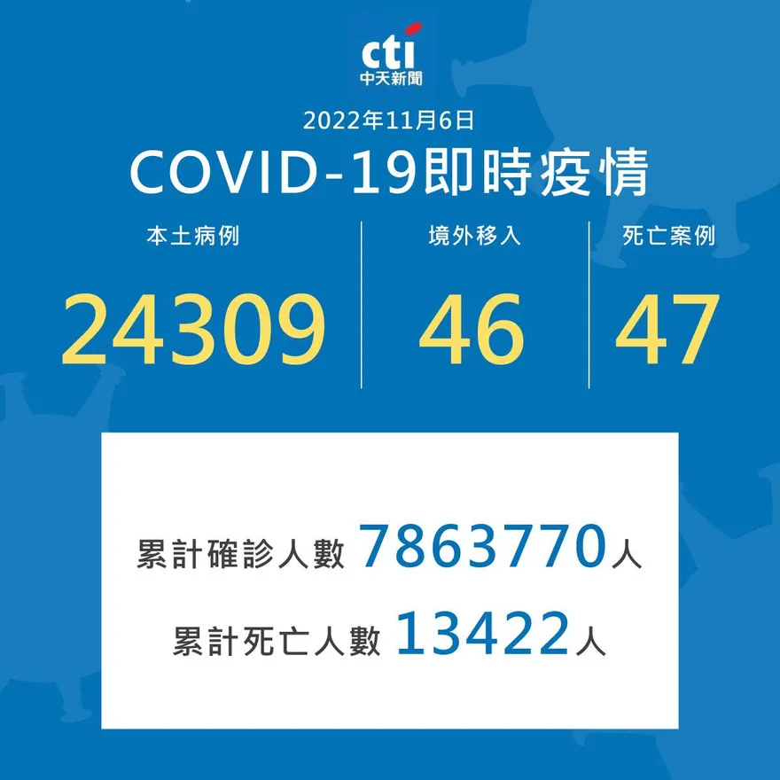 人數變少了！　今本土新增24,309例　境外+46、死亡+47