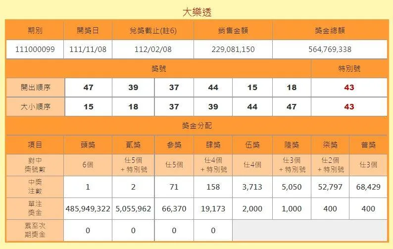 快訊/一注獨得4.85億！大樂透「今年最高獎金」獎落屏東