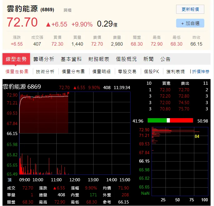 驚見「魔獸概念股」！　雲豹能源股價直直衝