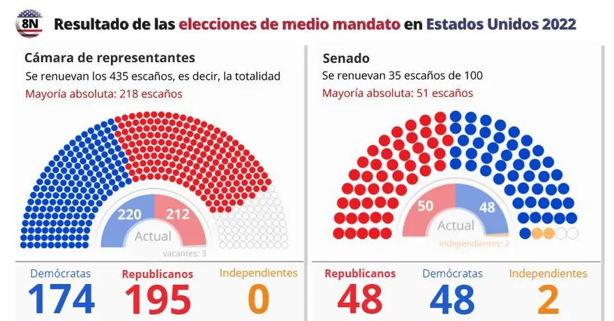 美期中選舉未現「紅潮」　衛報：跌破眼鏡　共和黨恐不如預期順利