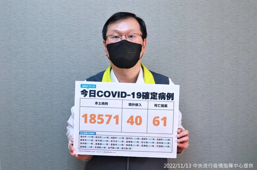確診數持續下降！今本土＋18571　境外＋40…死亡再添61例