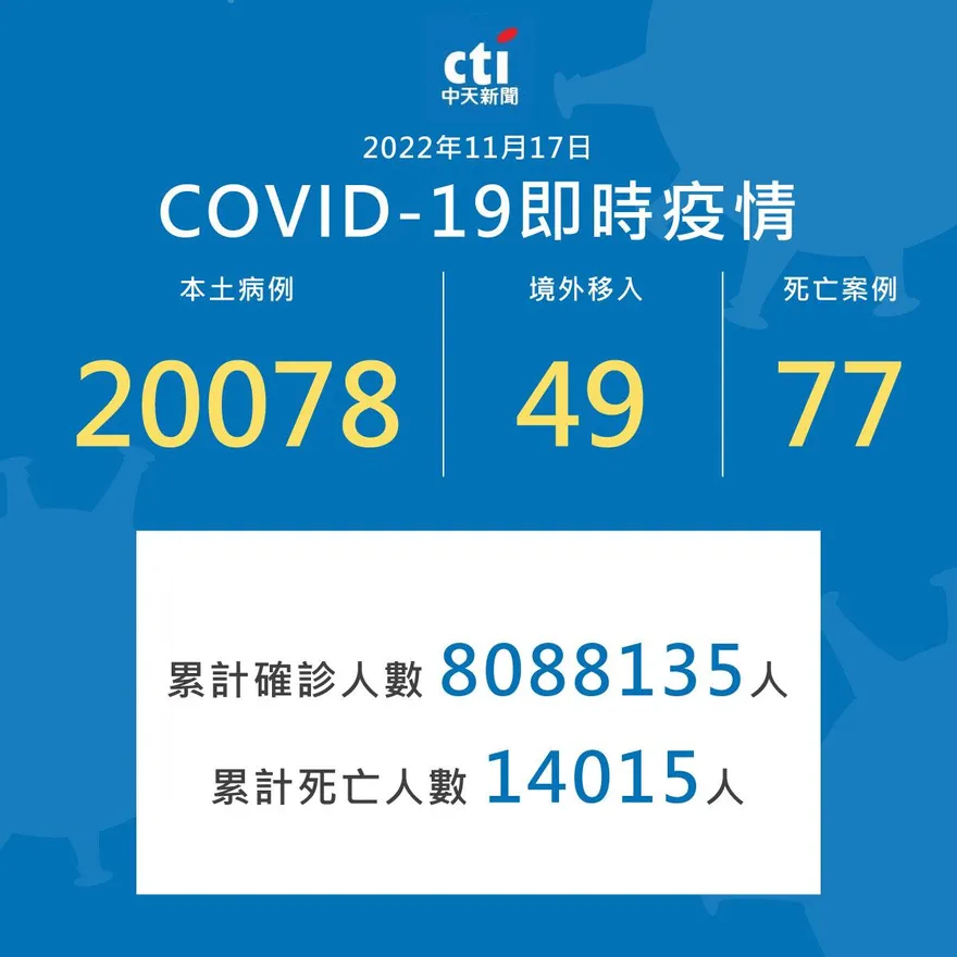 確診數稍微下降！今本土+20,078、境外+49 、死亡+77