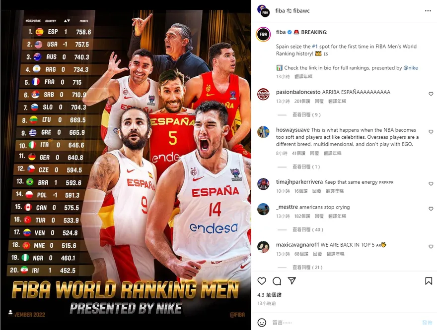 【影】太瞎！美國男籃史上首度掉到世界第2　官方PO照回應「笑死」