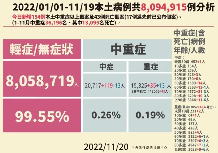 增2特殊個案！1歲男疑似MIS-C　11歲女有慢性心肺疾病、術後發燒確診