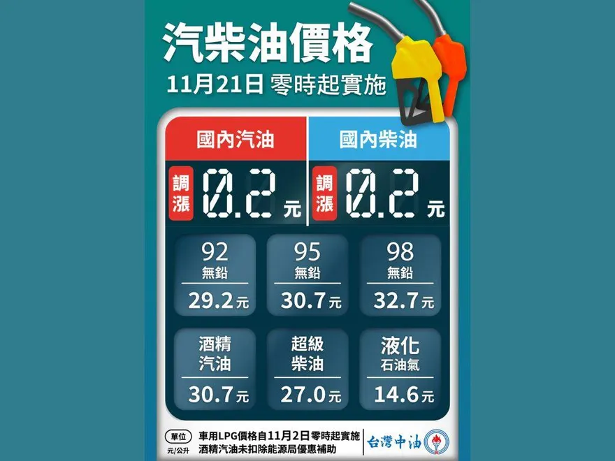 趁今天趕快加油！明起油價上漲　汽、柴油「調漲0.2元」