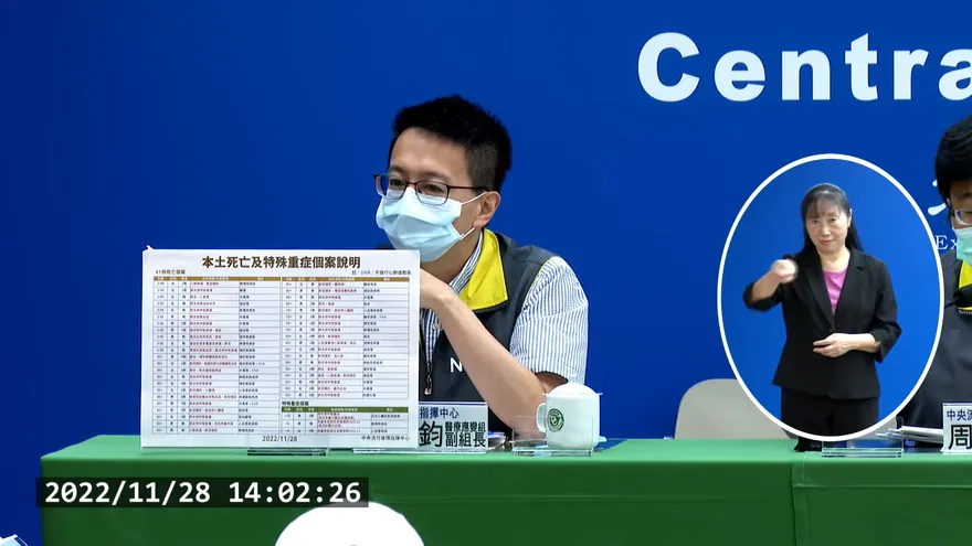 確診數減死亡數增！　今本土＋10583例！76境外＋41死亡＋3例兒童重症