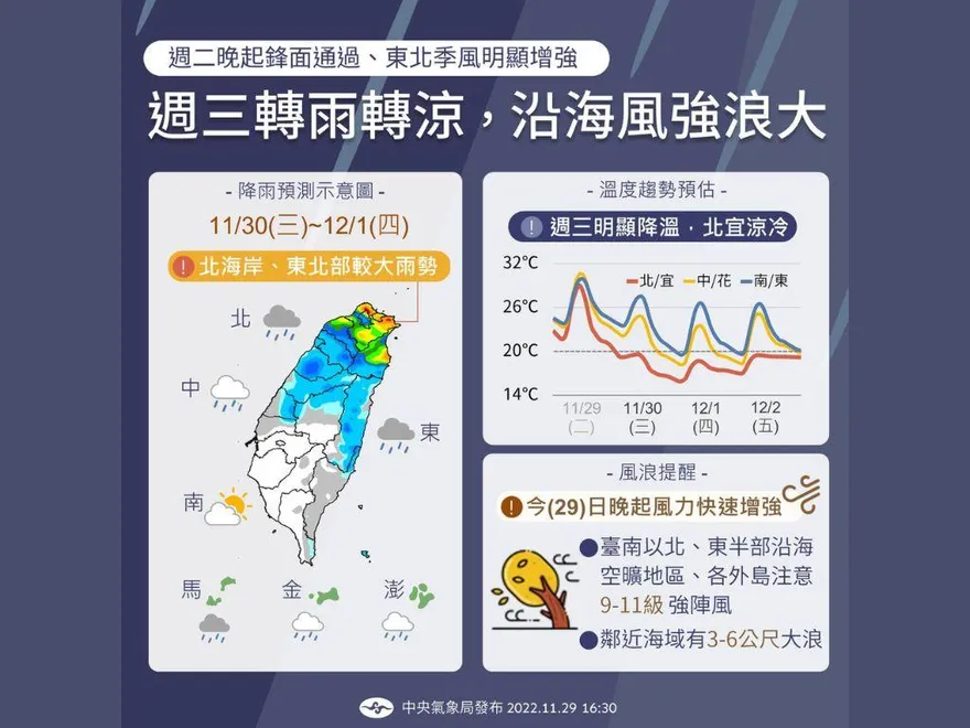 暖冬將結束？明起轉涼「驟降13°C」　彭啟明曬3張圖曝：溫度崩盤