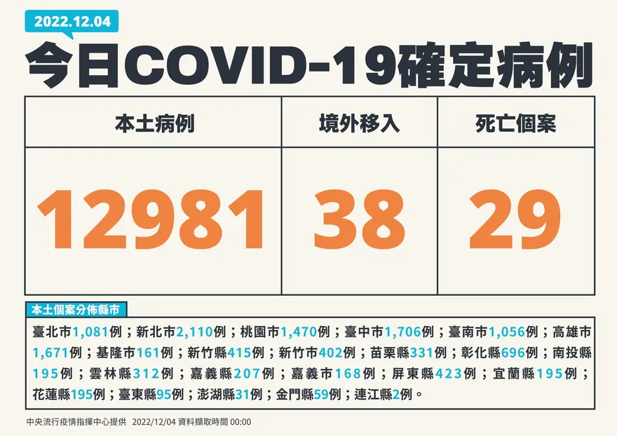 快訊/今本土12981例！38境外＋29死亡