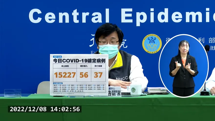 快訊/死亡數增加！　今本土確診＋15,227例　56境外＋37死亡