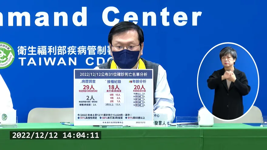 快訊/今新增10824例本土個案！　境外移入+29、死亡+31