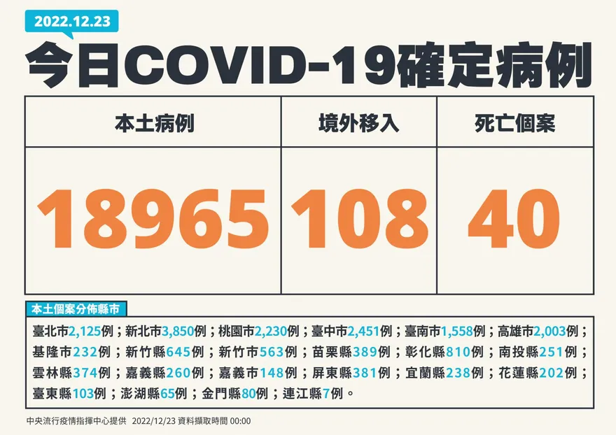 今本土18965例！境外暴增108　死亡＋40