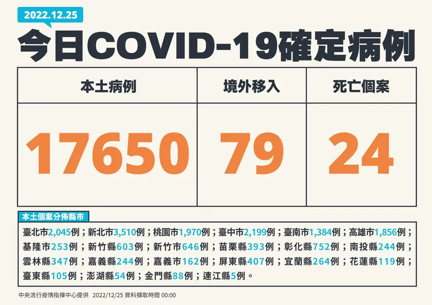 快訊/北市第3多 今新增17729例　境外+79、死亡+24