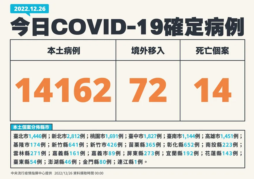 快訊/新增14,234例COVID-19確定病例　14,162例本土及72例境外移入