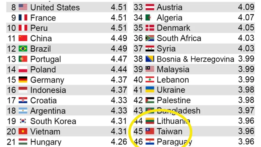 台灣美食有過譽嗎？國際指南「只排45名」慘輸英國！網看第5名更傻眼：會拉肚子
