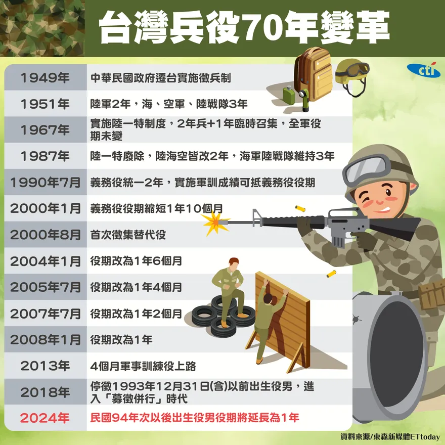 兵役70年來首次加長！一圖看清「3年→4個月→1年」役期變革