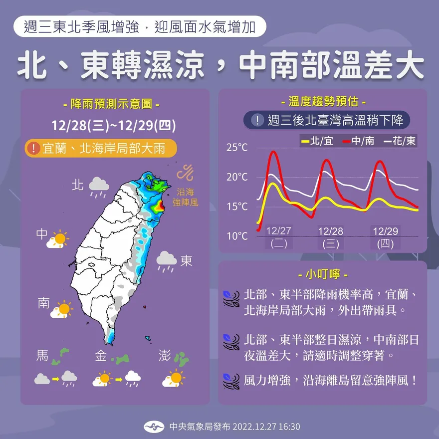 好天氣結束！東北季風發威　明起2地區「慎防雨彈」