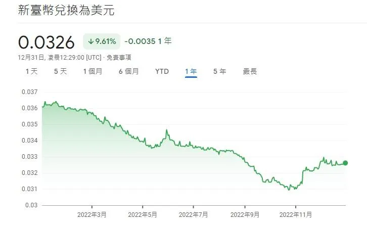新台幣全年狂貶9.83%　明年看地緣政治等3件事