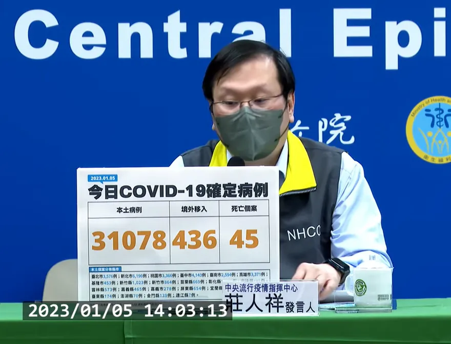 快訊/疫情持續升溫！本土+31078、境外+436　較上週多11.8％