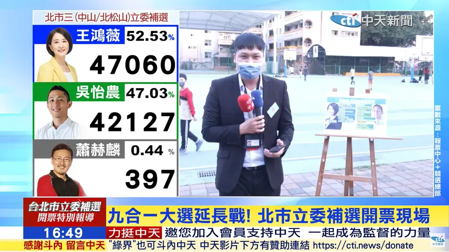 北市立委補選/「這選區」一開出　王浩宇驚呼：王鴻薇瞬間逆轉！