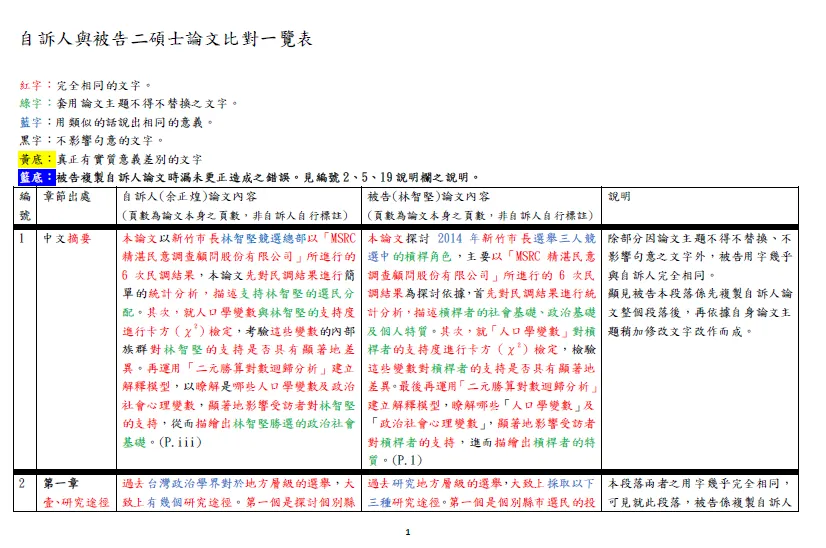 林智堅33處抄襲余正煌「比對一覽表」　16頁鐵證曝光！