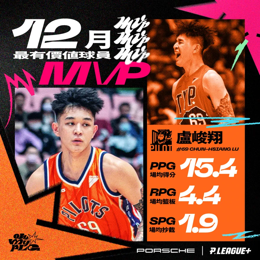 69大魔王就是狂！領航猿12月贏不停　盧峻翔奪月MVP