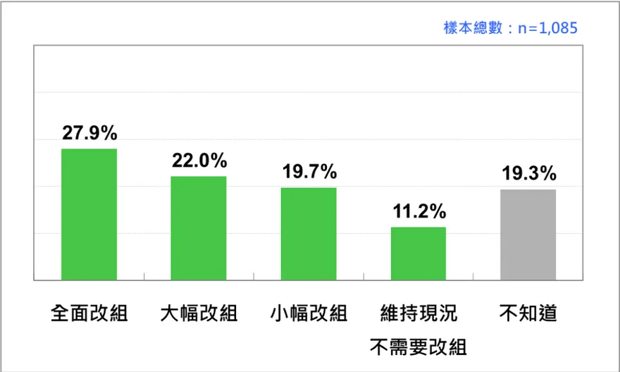 最新民調出爐！近半數民眾認為內閣應全面或大幅改組