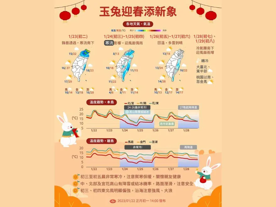 初二「寒流來襲」！3地區「下探7度」　回溫時間點曝光
