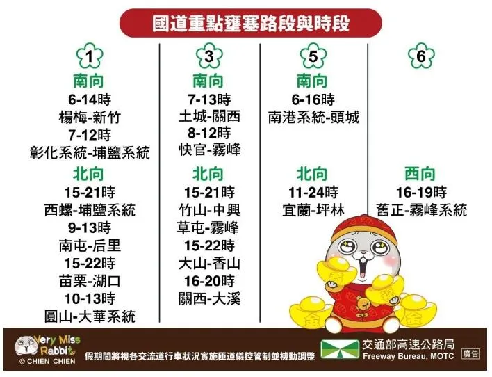 大年初二回娘家！7大壅塞路段一次看！高公局祭4大疏導措施