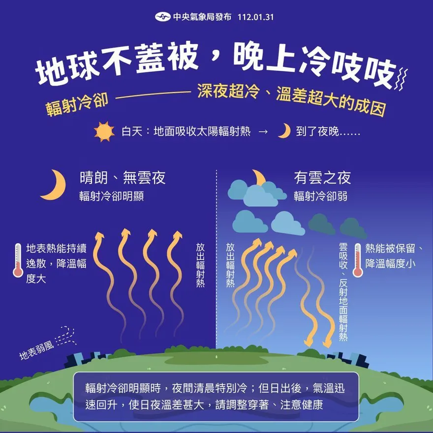 晚上冷吱吱！14縣市今晚再探10度　氣象局曝早晚溫差超大原因