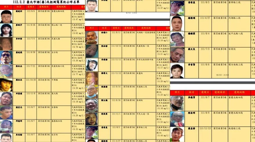北市「酒駕累犯」25人名單出爐！姓名、長相全曝光　交通事件裁決所說話了