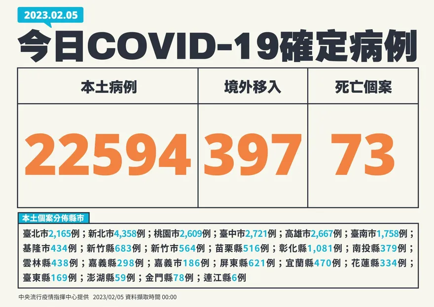 快訊/較上週日減少16.6％！本土+22594、境外移入+397、死亡+73
