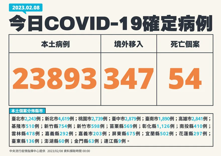 快訊/較上週三減少24.2％！本土+23893、境外移入+347、死亡+54