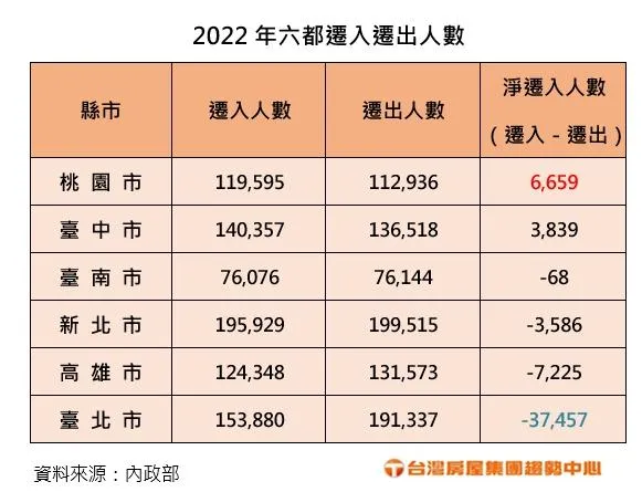 脫北ing！六都「人口大風吹」台北全年「損失3.7萬人」全因這3高