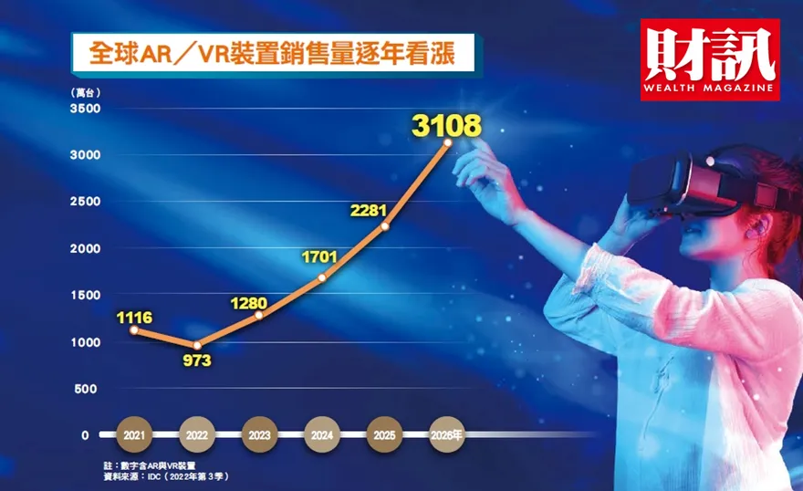 蘋果新產品呼之欲出 　頭戴裝置商機起飛