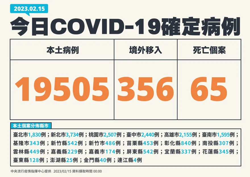 快訊/1個月大男嬰染疫亡！本土+19505、境外移入+356、死亡+65