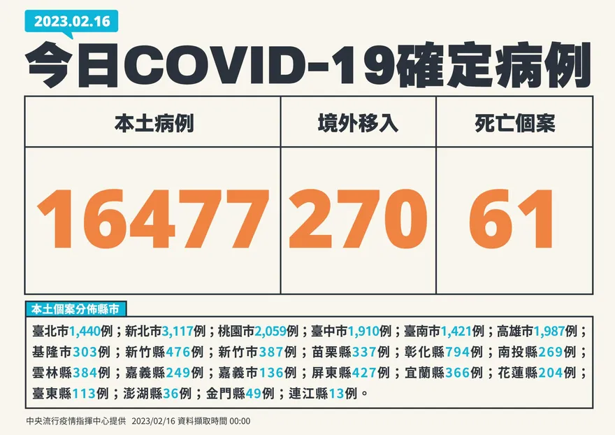 快訊/本土+16477、境外移入+270、死亡+61