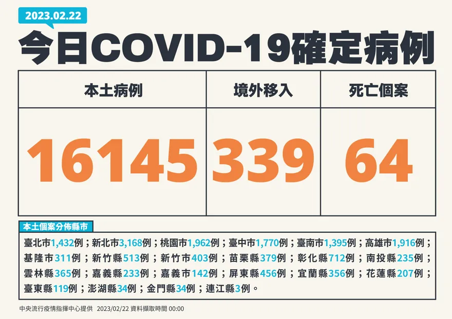 快訊/降17.2％！本土+16145、境外移入+339、死亡+64