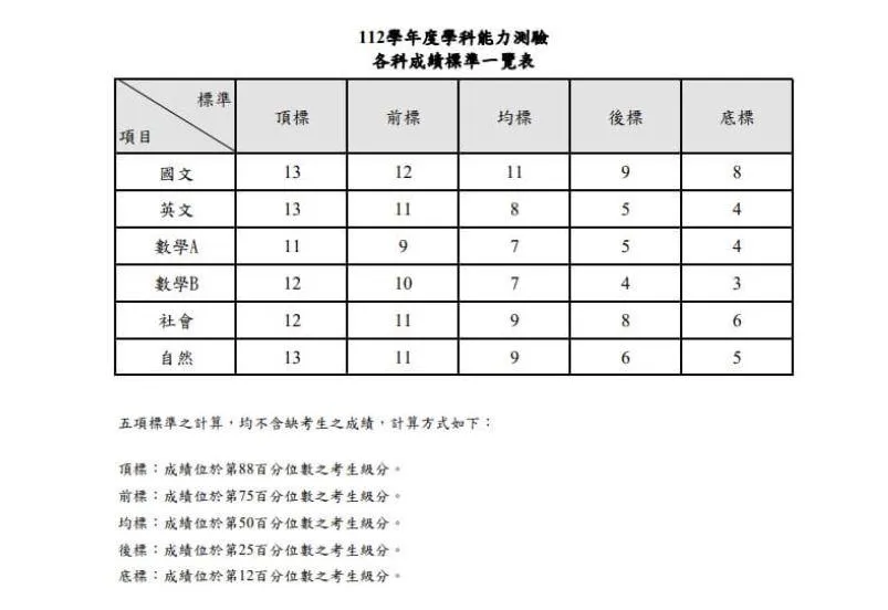 學測成績出爐！5標均升1級分　各科成績標準一次看