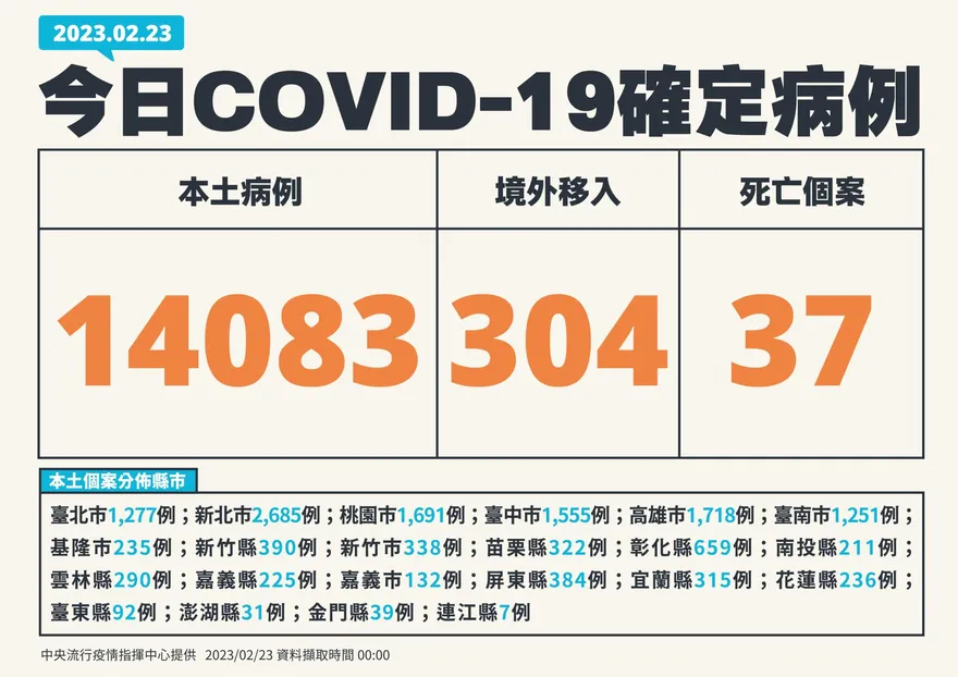 快訊/降14.5％！本土+14083、境外移入+304、死亡+37