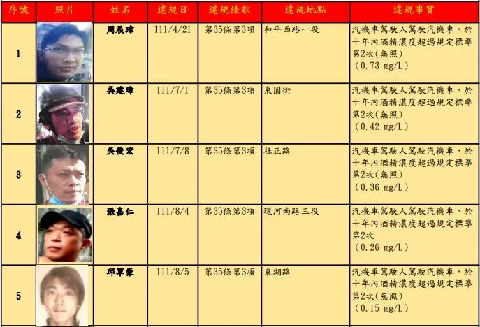 北市公布25名酒駕累犯名單！「姓名、長相全都露」　他2度拒測罰36萬